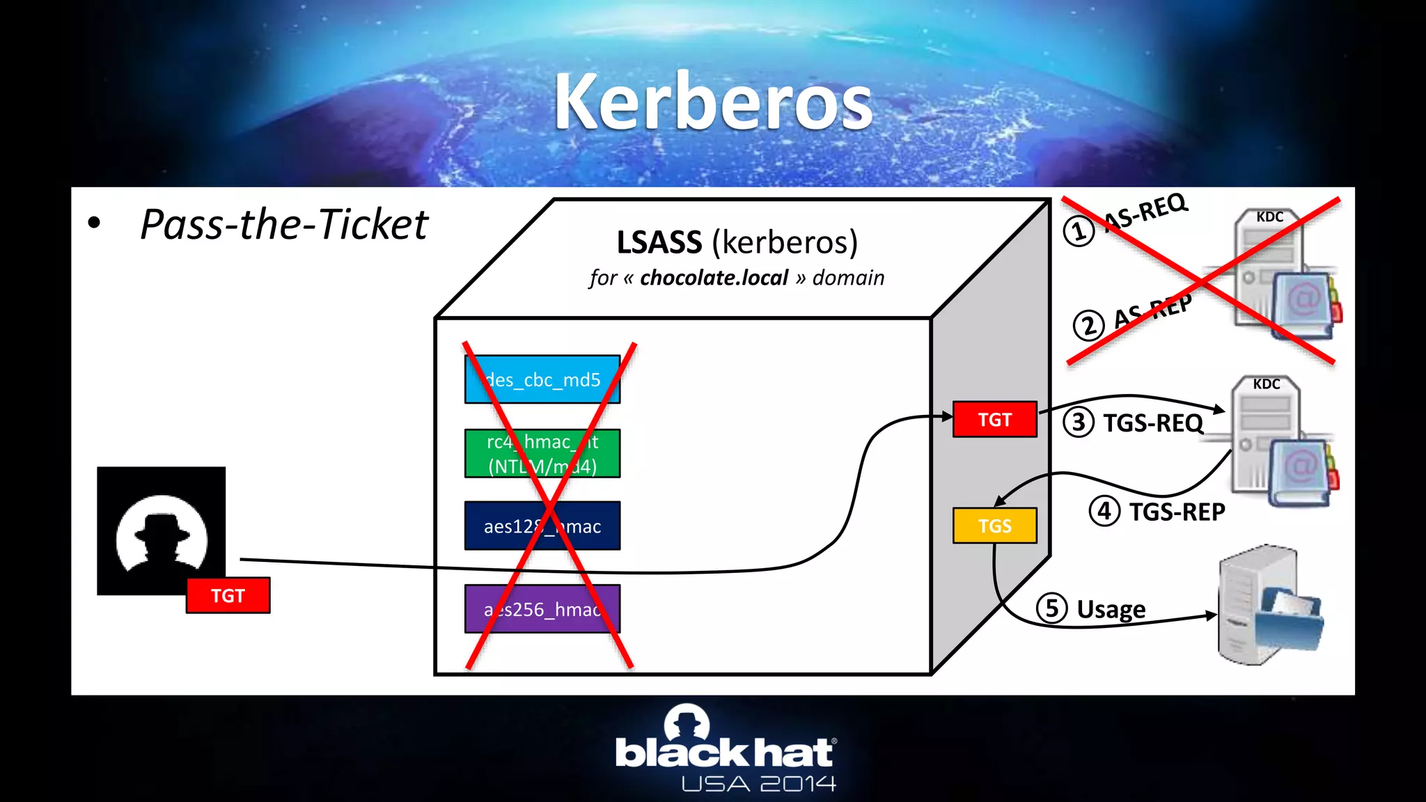 • Pass-the-Ticket
Kerberos
des_cbc_md5
LSASS (kerberos)
for « chocolate.local » domain
rc4_hmac_nt
(NTLM/md4)
aes128_hmac
aes256_hmac
KDC
KDC
TGT
TGS
③ TGS-REQ
④ TGS-REP
⑤ Usage
TGT
 