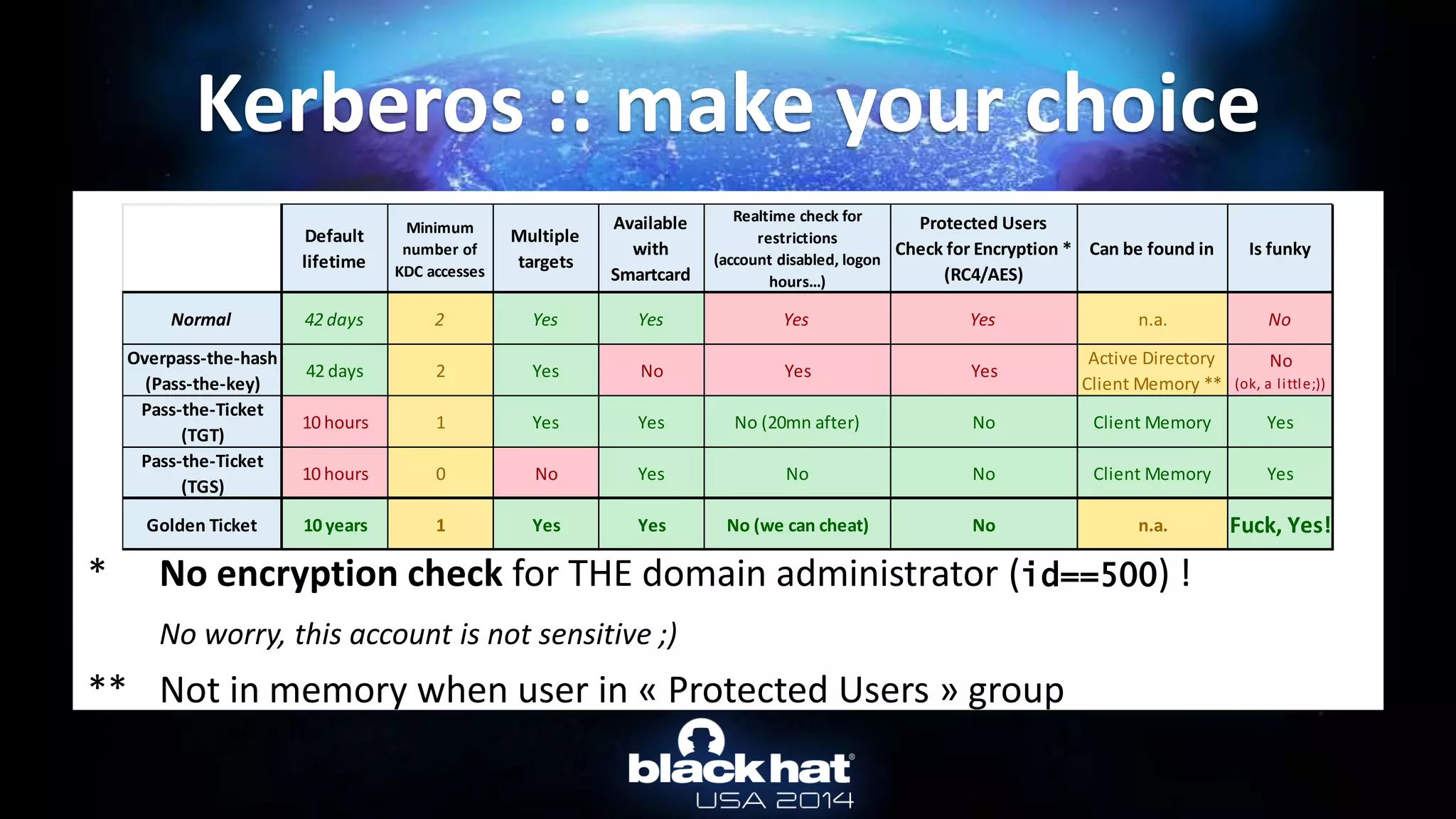 * No encryption check for THE domain administrator (id==500) !
No worry, this account is not sensitive ;)
** Not in memory when user in « Protected Users » group
Kerberos :: make your choice
Default
lifetime
Minimum
number of
KDC accesses
Multiple
targets
Available
with
Smartcard
Realtime check for
restrictions
(account disabled, logon
hours...)
Protected Users
Check for Encryption *
(RC4/AES)
Can be found in Is funky
Normal 42 days 2 Yes Yes Yes Yes n.a. No
Overpass-the-hash
(Pass-the-key)
42 days 2 Yes No Yes Yes
Active Directory
Client Memory **
No
(ok, a little;))
Pass-the-Ticket
(TGT)
10 hours 1 Yes Yes No (20mn after) No Client Memory Yes
Pass-the-Ticket
(TGS)
10 hours 0 No Yes No No Client Memory Yes
Golden Ticket 10 years 1 Yes Yes No (we can cheat) No n.a. Fuck, Yes!
 