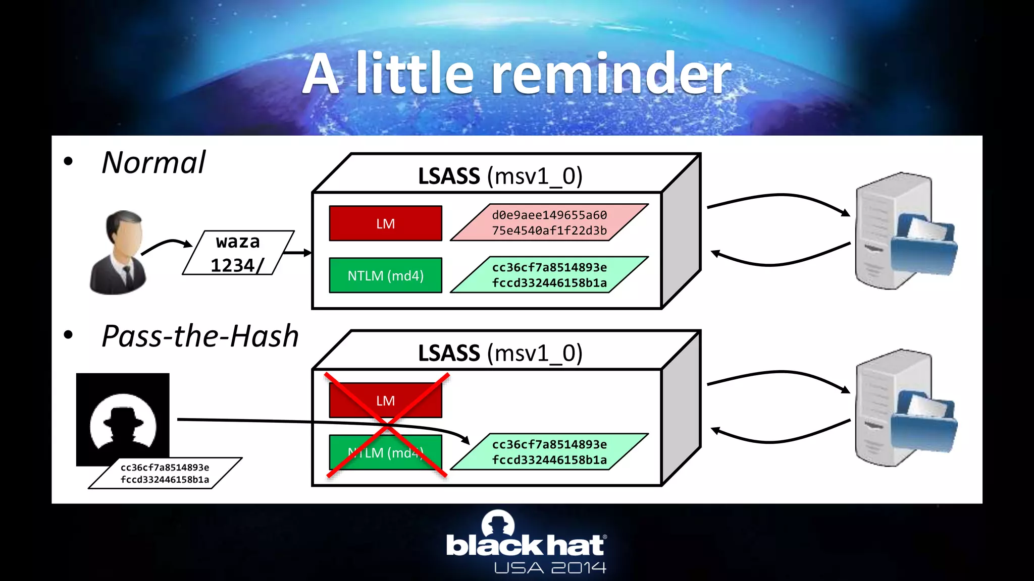 • Normal
• Pass-the-Hash
A little reminder
waza
1234/ NTLM (md4)
LM
cc36cf7a8514893e
fccd332446158b1a
d0e9aee149655a60
75e4540af1f22d3b
LSASS (msv1_0)
NTLM (md4)
LM
cc36cf7a8514893e
fccd332446158b1a
LSASS (msv1_0)
cc36cf7a8514893e
fccd332446158b1a
 