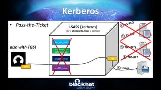 • Pass-the-Ticket
also with TGS!
Kerberos
des_cbc_md5
LSASS (kerberos)
for « chocolate.local » domain
rc4_hmac_nt
(NTLM/md4)
aes128_hmac
aes256_hmac
KDC
KDC
TGS
③ TGS-REQ
④ TGS-REP
⑤ Usage
TGS
 
