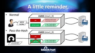 • Normal
• Pass-the-Hash
A little reminder
waza
1234/ NTLM (md4)
LM
cc36cf7a8514893e
fccd332446158b1a
d0e9aee149655a60
75e4540af1f22d3b
LSASS (msv1_0)
NTLM (md4)
LM
cc36cf7a8514893e
fccd332446158b1a
LSASS (msv1_0)
cc36cf7a8514893e
fccd332446158b1a
 