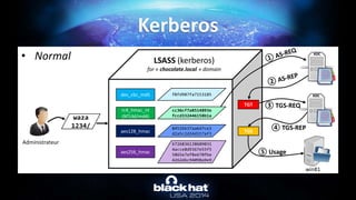 • Normal
Kerberos
waza
1234/
des_cbc_md5 f8fd987fa7153185
LSASS (kerberos)
for « chocolate.local » domain
rc4_hmac_nt
(NTLM/md4)
cc36cf7a8514893e
fccd332446158b1a
aes128_hmac
8451bb37aa6d7ce3
d2a5c2d24d317af3
aes256_hmac
b726836138609031
4acce8d9367e55f5
5865e7ef8e670fbe
4262d6c94098a9e9
KDC
KDC
TGT
TGS
③ TGS-REQ
④ TGS-REP
⑤ Usage
Administrateur
win81
 