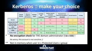 * No encryption check for THE domain administrator (id==500) !
No worry, this account is not sensitive ;)
** Not in memory when user in « Protected Users » group
Kerberos :: make your choice
Default
lifetime
Minimum
number of
KDC accesses
Multiple
targets
Available
with
Smartcard
Realtime check for
restrictions
(account disabled, logon
hours...)
Protected Users
Check for Encryption *
(RC4/AES)
Can be found in Is funky
Normal 42 days 2 Yes Yes Yes Yes n.a. No
Overpass-the-hash
(Pass-the-key)
42 days 2 Yes No Yes Yes
Active Directory
Client Memory **
No
(ok, a little;))
Pass-the-Ticket
(TGT)
10 hours 1 Yes Yes No (20mn after) No Client Memory Yes
Pass-the-Ticket
(TGS)
10 hours 0 No Yes No No Client Memory Yes
Golden Ticket 10 years 1 Yes Yes No (we can cheat) No n.a. Fuck, Yes!
 