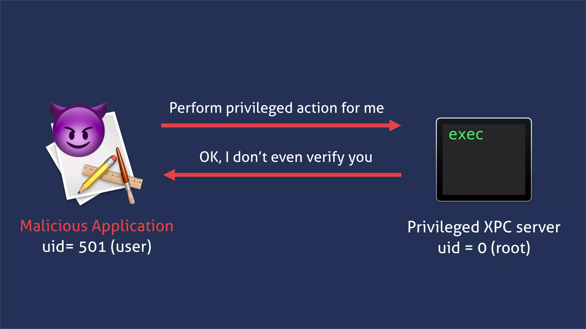 www.securing.bizwww.securing.biz
Malicious Application
uid= 501 (user)
Privileged XPC server
uid = 0 (root)
😈
Perform privileged action for me
OK, I don’t even verify you
 