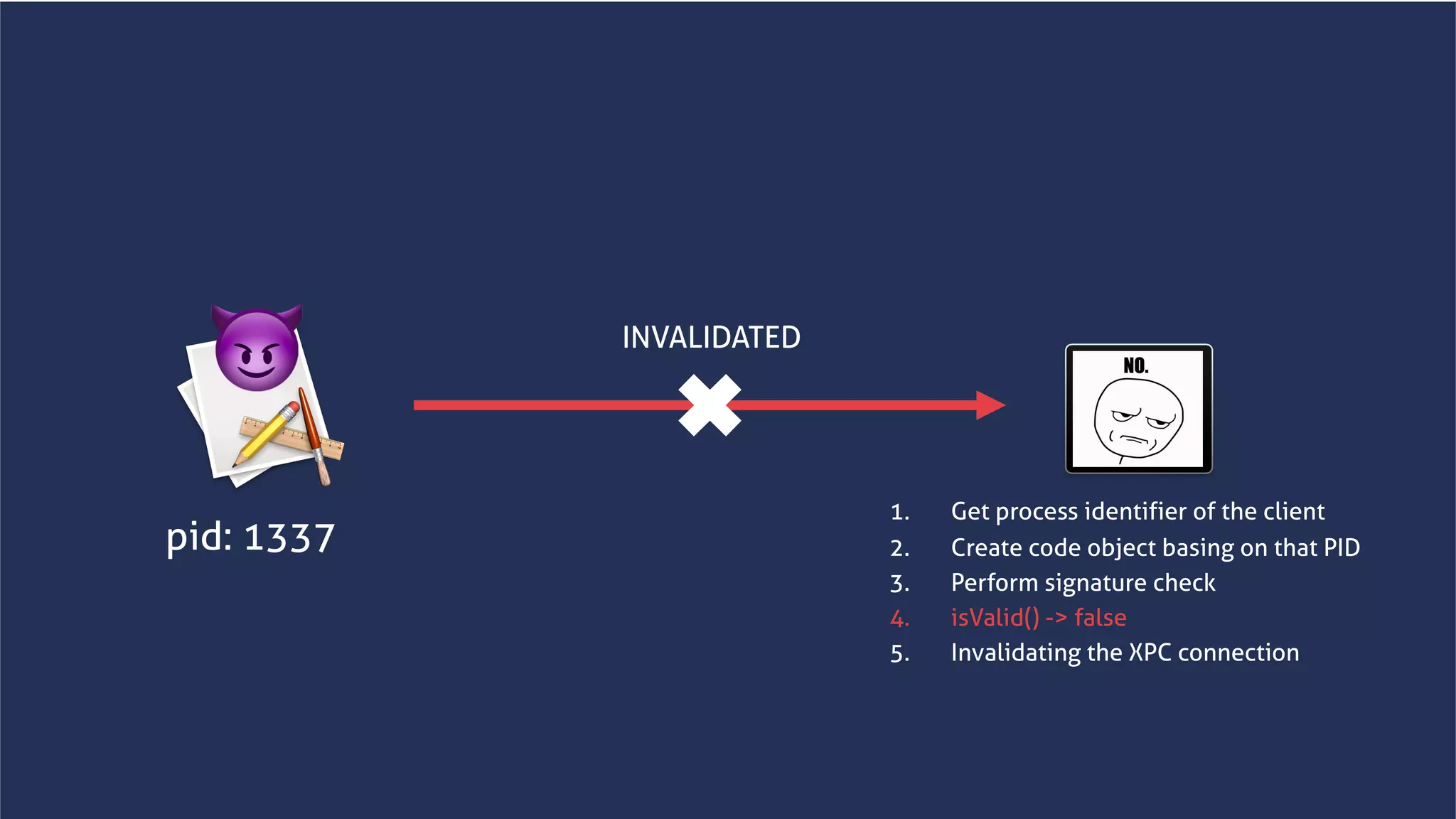 www.securing.bizwww.securing.biz
pid: 1337
😈
1. Get process identifier of the client
2. Create code object basing on that PID
3. Perform signature check
4. isValid() -> false
5. Invalidating the XPC connection
INVALIDATED
 