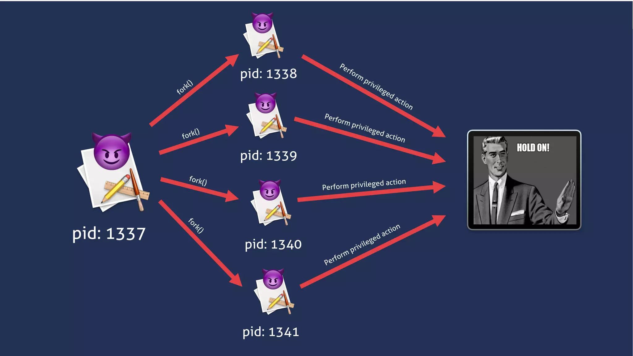 www.securing.bizwww.securing.biz
pid: 1337
😈
😈
fork()
fork()
fork()
fork()
pid: 1338
pid: 1339
pid: 1340
pid: 1341
Perform
privileged action
😈
😈
😈
Perform privileged action
Perform privileged action
Perform privileged action
 