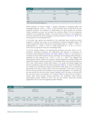 5,000 resamples. As shown in Figure 1, abusive supervision is positively related with
knowledge hiding (b = 0.48, t = 11.35, p  0.001) and the R2
value is 0.405 (40.57 per cent
explained variance). The coefficient of determination (R2
value) explains the structural
model’s predictive accuracy and provides the combined effects of all the exogenous
variables on the endogenous variable i.e. the total amount of variance in the endogenous
constructs explained by all the exogenous constructs linked to it (Hair et al., 2014). This
lends support to our first hypothesis (H1).
In this study, age, gender and experience of the respondent were included as control
variables to analyse their impact on the endogenous variable (knowledge hiding). The
findings suggest that neither of the three control variables (age: b = 0.004, t = 0.075, p =
0.940; gender: b = 0.025, t = 0.551, p = 0.582; experience: b = 0.115, t = 1.741, p =
0.057) have any significant influence on knowledge hiding.
To test the parallel mediation, the bootstrapping technique was used, which is a non-
parametric resampling procedure with replacement that attaches no importance on
normality of data distribution (Preacher and Hayes, 2008). In Table V, in the presence of
mediators the direct effect between abusive supervision and knowledge hiding although is
significant but get reduced to b = 0.20, t = 3.57, p  0.001. This suggests that
psychological contract violation and supervisor directed aggression partially mediates the
relationship between abusive supervision and knowledge hiding. One interesting feature of
PLS is that it offers specific indirect effect values. In our study, the findings suggest that
both the mediational routes (H2 and H3) are significant (Table V). To check the strength of
the mediation, we calculated the variance accounted for (VAF) values. This is presented as
percentage of the ratio of indirect effect to that of the total effect. If VAF value is less than
207 per cent the strength of the mediation is very low and meaningless, if it is between 207
per cent and 807 per cent then there is partial mediation and if the value is more than 807
per cent then there is full mediation. Our findings (Table V) report that the strength of
indirect effect (VAF) between abusive supervision and knowledge hiding (namely,
psychological contract violation) is 22.917 per cent and (namely, supervisory directed
aggression) is 35.417 per cent suggesting partial mediation.
Table V Mediation result
Model ‘‘A’’ Model ‘‘B’’ Model ‘‘C’’
Total effect Direct effect Indirect effect
Bias corrected
bootstrap (95%
CI)
Path Coefficient t-value Path Coefficient t-value Path Point estimate LCI UCI VAF (%)
AS ! KH 0.48
11.35 AS ! KH 0.20
3.57 AS ! PCV ! KH 0.11
0.035 0.179 22.91
AS ! SDA ! KH 0.17
0.098 0.245 35.41
Notes: 
p  0.001; 
p  0.01; AS: abusive supervision; KH: knowledge hiding; PCV: psychological contract violation; and SDA:
supervisor directed aggression; CI: confidence interval; UCI: upper confidence interval; LCI: lower confidence interval
Table IV Collinearity statistics of structural model (inner VIFs)
Construct AS KH PCV SDA
AS 1.475 1.000 1.000
KH
PCV 1.657
SDA 1.612
Notes: AS: abusive supervision; KH: knowledge hiding; PCV: psychological contract violation; and
SDA: supervisor directed aggression
PAGE 226 jJOURNAL OF KNOWLEDGE MANAGEMENT jVOL. 24 NO. 2 2020
 