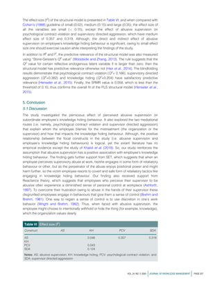 The effect size (f2
) of the structural model is presented in Table VI, and when compared with
Cohen’s (1988) guideline of small (0.02), medium (0.15) and large (0.35), the effect size of
all the variables are small ( 0.15), except the effect of abusive supervision on
psychological contract violation and supervisory directed aggression, which have medium
effect size of 0.357 and 0.319. Although, the direct and indirect effect of abusive
supervision on employee’s knowledge hiding behaviour is significant, owing to small effect
size one should exercise caution while interpreting the findings of the study.
In addition to R2
and f2
, the predictive relevance of the structural model was also measured
using “Stone-Geisser’s Q2
value” (Woodside and Zhang, 2013). The rule suggests that the
Q2
value for certain reflective endogenous latent variable if is larger than zero, then the
structural model has predictive relevance otherwise not (Hair et al., 2014). The blindfolding
results demonstrate that psychological contract violation (Q2
= 0.166), supervisory directed
aggression (Q2
=0.382) and knowledge hiding (Q2
=0.204) have satisfactory predictive
relevance (Henseler et al., 2015). Finally, the SRMR value is 0.058, which is less than the
threshold of 0.10, thus confirms the overall fit of the PLS structural model (Henseler et al.,
2015).
5. Conclusion
5.1 Discussion
The study investigated the pernicious effect of perceived abusive supervision on
subordinate employee’s knowledge hiding behaviour. It also explored the two mediational
routes (i.e. namely, psychological contract violation and supervisor directed aggression)
that explain whom the employee blames for the mistreatment (the organization or the
supervisor) and how that impacts the knowledge hiding behaviour. Although, the positive
relationship between the focal constructs in the study (i.e. abusive supervision and
employee’s knowledge hiding behaviours) is logical, yet the extant literature has no
empirical evidence except the study of Khalid et al. (2018). So, our study reinforces the
assumption that abusive supervision has a positive association with employee’s knowledge
hiding behaviour. The finding gets further support from SET, which suggests that when an
employee perceives supervisory abuse at work, he/she engages in some form of retaliatory
behaviour or other, but as the perpetrator of the abuse enjoys positional power and might
harm further, so the victim employee resorts to covert and safe form of retaliatory tactics like
engaging in knowledge hiding behaviour. Our finding also received support from
Reactance theory, which suggests that employees who perceive their supervisor to be
abusive often experience a diminished sense of personal control at workplace (Ashforth,
1997). To overcome their frustration owing to abuse in the hands of their supervisor these
disgruntled employees engage in behaviours that give them a sense of control (Brehm and
Brehm, 1981). One way to regain a sense of control is to use discretion in one’s work
behavior (Wright and Brehm, 1982). Thus, when faced with abusive supervision, the
employee might choose to intentionally withhold or hide the thing (for example, knowledge),
which the organization values dearly.
Table VI Effect size (f2
)
Construct AS KH PCV SDA
AS 0.046 0.357 0.319
KH
PCV 0.043
SDA 0.124
Notes: AS: abusive supervision; KH: knowledge hiding; PCV: psychological contract violation; and
SDA: supervisor directed aggression
VOL. 24 NO. 2 2020 jJOURNAL OF KNOWLEDGE MANAGEMENT j PAGE 227
 
