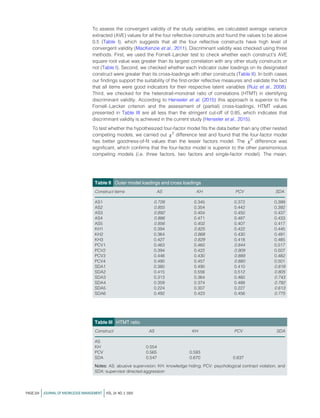 To assess the convergent validity of the study variables, we calculated average variance
extracted (AVE) values for all the four reflective constructs and found the values to be above
0.5 (Table I), which suggests that all the four reflective constructs have high level of
convergent validity (MacKenzie et al., 2011). Discriminant validity was checked using three
methods. First, we used the Fornell–Larcker test to check whether each construct’s AVE
square root value was greater than its largest correlation with any other study constructs or
not (Table I). Second, we checked whether each indicator outer loadings on its designated
construct were greater than its cross-loadings with other constructs (Table II). In both cases
our findings support the suitability of the first-order reflective measures and validate the fact
that all items were good indicators for their respective latent variables (Ruiz et al., 2008).
Third, we checked for the heterotrait-monotrait ratio of correlations (HTMT) in identifying
discriminant validity. According to Henseler et al. (2015) this approach is superior to the
Fornell–Larcker criterion and the assessment of (partial) cross-loadings. HTMT values
presented in Table III are all less than the stringent cut-off of 0.85, which indicates that
discriminant validity is achieved in the current study (Henseler et al., 2015).
To test whether the hypothesized four-factor model fits the data better than any other nested
competing models, we carried out x2
difference test and found that the four-factor model
has better goodness-of-fit values than the lesser factors model. The x2
difference was
significant, which confirms that the four-factor model is superior to the other parsimonious
competing models (i.e. three factors, two factors and single-factor model). The mean,
Table II Outer model loadings and cross loadings
Construct items AS KH PCV SDA
AS1 0.728 0.345 0.372 0.399
AS2 0.855 0.354 0.442 0.392
AS3 0.892 0.404 0.450 0.437
AS4 0.886 0.471 0.487 0.433
AS5 0.856 0.402 0.407 0.417
KH1 0.394 0.825 0.422 0.445
KH2 0.364 0.868 0.430 0.491
KH3 0.427 0.829 0.418 0.485
PCV1 0.463 0.460 0.844 0.517
PCV2 0.394 0.422 0.909 0.507
PCV3 0.448 0.430 0.889 0.482
PCV4 0.490 0.457 0.880 0.501
SDA1 0.380 0.490 0.410 0.819
SDA2 0.415 0.556 0.512 0.805
SDA3 0.313 0.364 0.460 0.743
SDA4 0.359 0.374 0.488 0.792
SDA5 0.224 0.307 0.227 0.613
SDA6 0.492 0.423 0.456 0.775
Table III HTMT ratio
Construct AS KH PCV SDA
AS
KH 0.554
PCV 0.565 0.593
SDA 0.547 0.670 0.637
Notes: AS: abusive supervision; KH: knowledge hiding; PCV: psychological contract violation; and
SDA: supervisor directed aggression
PAGE 224 jJOURNAL OF KNOWLEDGE MANAGEMENT jVOL. 24 NO. 2 2020
 