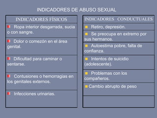 INDICADORES DE ABUSO SEXUAL
Infecciones urinarias.
Contusiones o hemorragias en
los genitales externos.
Dificultad para caminar o
sentarse.
Dolor o comezón en el área
genital.
Ropa interior desgarrada, sucia
o con sangre.
INDICADORES FÍSICOS
Intentos de suicidio
(adolescente).
Autoestima pobre, falta de
confianza.
Se preocupa en extremo por
sus hermanos.
Retiro, depresión.
INDICADORES CONDUCTUALES
Problemas con los
compañeros.
Cambio abrupto de peso
 