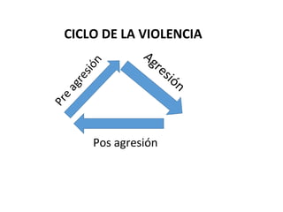 CICLO DE LA VIOLENCIA
Pos agresión