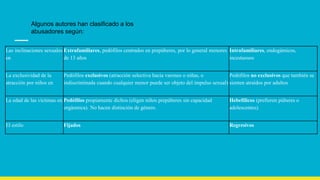 Las inclinaciones sexuales
en
Extrafamiliares, pedófilos centrados en prepúberes, por lo general menores
de 13 años
Intrafamiliares, endogámicos,
incestuosos
La exclusividad de la
atracción por niños en
Pedófilos exclusivos (atracción selectiva hacia varones o niñas, o
indiscriminada cuando cualquier menor puede ser objeto del impulso sexual)
Pedófilos no exclusivos que también se
sienten atraídos por adultos
La edad de las víctimas en Pedófilos propiamente dichos (eligen niños prepúberes sin capacidad
orgásmica). No hacen distinción de género.
Hebefílicos (prefieren púberes o
adolescentes).
El estilo Fijados Regresivos
Algunos autores han clasificado a los
abusadores según:
 