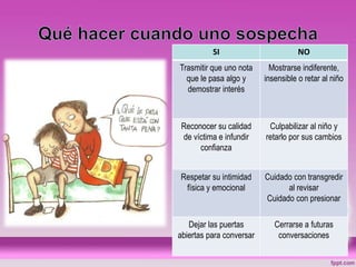 SI NO
Trasmitir que uno nota
que le pasa algo y
demostrar interés
Mostrarse indiferente,
insensible o retar al niño
Reconocer su calidad
de víctima e infundir
confianza
Culpabilizar al niño y
retarlo por sus cambios
Respetar su intimidad
física y emocional
Cuidado con transgredir
al revisar
Cuidado con presionar
Dejar las puertas
abiertas para conversar
Cerrarse a futuras
conversaciones
 