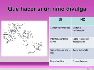 SI NO
Acoger de inmediato Dilatar la
conversación
Intentar guardar la
calma
Sobre reaccionar,
desesperarse
Transmitir que uno le
cree
Dudar del relato
Desculpabilizar Echarle la culpa
 