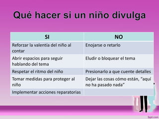 SI NO
Reforzar la valentía del niño al
contar
Enojarse o retarlo
Abrir espacios para seguir
hablando del tema
Eludir o bloquear el tema
Respetar el ritmo del niño Presionarlo a que cuente detalles
Tomar medidas para proteger al
niño
Dejar las cosas cómo están, “aquí
no ha pasado nada”
Implementar acciones reparatorias
 