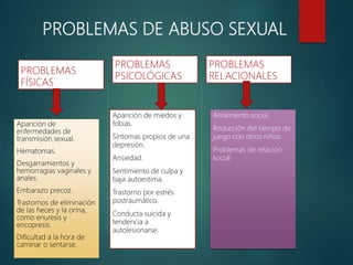 PROBLEMAS DE ABUSO SEXUAL
PROBLEMAS
FÍSICAS
Aparición de
enfermedades de
transmisión sexual.
Hematomas.
Desgarramientos y
hemorragias vaginales y
anales.
Embarazo precoz.
Trastornos de eliminación
de las heces y la orina,
como enuresis y
encopresis.
Dificultad a la hora de
caminar o sentarse.
PROBLEMAS
PSICOLÓGICAS
Aparición de miedos y
fobias.
Síntomas propios de una
depresión.
Ansiedad.
Sentimiento de culpa y
baja autoestima.
Trastorno por estrés
postraumático.
Conducta suicida y
tendencia a
autolesionarse.
PROBLEMAS
RELACIONALES
Aislamiento social.
Reducción del tiempo de
juego con otros niños.
Problemas de relación
social.
 