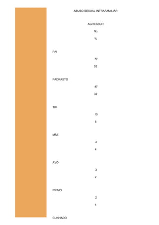 ABUSO SEXUAL INTRAFAMILIAR



                   AGRESSOR

                      No.

                       %



PAI

                       77

                       52



PADRASTO

                       47

                       32



TIO

                       10

                       8



MÃE

                       4

                       4



AVÔ

                       3

                       2



PRIMO

                       2

                       1



CUNHADO
 