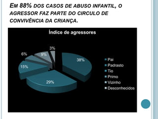EM 88% DOS CASOS DE ABUSO INFANTIL, O
AGRESSOR FAZ PARTE DO CIRCULO DE
CONVIVÊNCIA DA CRIANÇA.
38%
29%
15%
6% 9%
3%
Índice de agressores
Pai
Padrasto
Tio
Primo
Vizinho
Desconhecidos
 