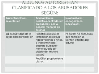 ALGUNOS AUTORES HAN
CLASIFICADO A LOS ABUSADORES
SEGÚN:
Las inclinaciones
sexuales en
Extrafamiliares,
pedófilos centrados en
prepúberes, por lo
general menores de
13 años
Intrafamiliares,
endogámicos,
incestuosos
La exclusividad de la
atracción por niños en
Pedófilos exclusivos
(atracción selectiva
hacia varones o niñas,
o indiscriminada
cuando cualquier
menor puede ser
objeto del impulso
sexual)
Pedófilos no exclusivos
que también se
sienten atraídos por
adultos
Pedófilos propiamente
dichos
 