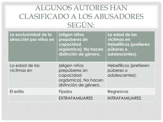 ALGUNOS AUTORES HAN
CLASIFICADO A LOS ABUSADORES
SEGÚN:
La exclusividad de la
atracción por niños en
(eligen niños
prepúberes sin
capacidad
orgásmica). No hacen
distinción de género.
La edad de las
víctimas en
Hebefílicos (prefieren
púberes o
adolescentes).
La edad de las
víctimas en
(eligen niños
prepúberes sin
capacidad
orgásmica). No hacen
distinción de género.
Hebefílicos (prefieren
púberes o
adolescentes).
El estilo Fijados Regresivos
EXTRAFAMILIARES INTRAFAMILIARES
 