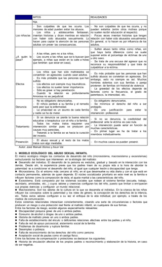 MITOS REALIDADES
hija.
Los niños/as
 Son culpables de que les ocurra. Los
menores de edad pueden evitar los abusos.
 Los niños y adolescentes fantasean,
inventan historias y dicen mentiras en relación
con haber sido abusados sexualmente. Lo
hacen para captar la atención de las personas
adultas sin prever las consecuencias.
 No son culpables de que les ocurra, y no
pueden evitarlos (entre otros motivos porque
no suelen recibir educación al respecto).
 Pocas veces inventan historias que tengan
relación con haber sido abusados sexualmente.
En general, si lo hacen es por influencia de los
adultos.
¿A quién le
pasa?
 A las niñas, pero no a los niños.
 Les ocurre a las niñas que se lo buscan (por
ejemplo, a niñas que están en la calle a horas
que tendrían que estar en casa).
 Sufren abuso tanto niños como niñas, sin
que haya tanta diferencia como se suele
suponer entre el porcentaje de víctimas de uno
u otro sexo.
 Se trata de una excusa del agresor que no
reconoce su responsabilidad y que trata de
culpabilizar a la víctima.
Efectos
 Los niños que han sido maltratados se
convertirán en agresores cuando sean adultos.
 Es más probable que las personas que han
sufrido
 Los efectos son siempre muy traumáticos.
 Los efectos no suelen tener importancia.
 Sólo es grave si hay penetración.
 Cuando la relación es profundamente
Amorosa no es perjudicial.
 Es más probable que las personas que han
sufrido abusos se conviertan en agresoras. Sin
embargo, esto no siempre es así. Muchos
hombres violentos con sus familias o pareja
provienen de familias sin historial de violencia
 La gravedad de los efectos depende de
factores como la frecuencia, el grado de
parentesco, la intensidad, etc.
Denuncia
 No es obligatorio denunciarlos.
 El niño/a perderá a su familia y el remedio
será peor que la enfermedad.
 La privacidad es un asunto de cada familia
y nadie se ha de meter.
 Es obligatorio denunciarlos.
 Se minimiza el derecho del niño a ser
protegido.
 Es una justificación para evitar la
intervención profesional.
Tratamiento
 Si se denuncia se pierde la buena relación
educativa o terapéutica con el niño o la familia.
 Todos los malos tratos requieren una
intervención similar pues se producen por
causas muy parecidas.
 Tratando a la familia se va hacia la curación
del incesto.
 Si no se denuncia, la credibilidad del
profesional ante la víctima es casi nula.
 La intervención puede variar en función de
muchas características.
 En primer lugar se ha de tratar a los
miembros individualmente.
Prevención
 El abuso sexual y el resto de los malos
tratos son algo inevitable.
 En muchos casos se pueden prevenir.
Autor: José Manuel Alonso y Asun Val
3. MODELO ECOLÓGICO DEL ABUSO SEXUAL INFANTIL
El marco ecológico integra los contextos de desarrollo del niño (microsistema, macrosistema y exosistemas)
estructurando los factores que intervienen en la etiología del maltrato:
 Desarrollo del individuo. El desarrollo de la persona es evolutivo, gradual y basado en la interacción con los
demás. Desde ahí, la experiencia previa que los padres traen de su propia vida a la hora de abordar la
paternidad va a condicionar el desarrollo del niño, al igual que cualquier lesión o discapacidad que tenga.
 Microsistema. Es el entorno más cercano al niño, en el que desenvuelve su vida diaria y con el que está en
contacto permanente, además de quien depende. El núcleo socializador prioritario en este nivel es la familia e
influyen factores como la composición de ésta, el ajuste marital o las características del niño.
 Exosistema. Está compuesto por los sistemas sociales que rodean al sistema familiar (escuela, trabajo,
vecindario, amistades, etc...) cuyos valores y creencias configuran los del niño, puesto que limitan o enriquecen
sus propias vivencias y configuran un mundo relacional.
 Macrosistema. Son los valores de la cultura en la que se desarrolla el individuo. En la crianza de los niños
influyen los conceptos sobre la paternidad y los roles de género, la concepción de los derechos de la infancia,
etc. Todos estos valores configuran a su vez el enfoque de la vida individual, por ejemplo, a través de los
medios de comunicación.
Estos sistemas relacionales interactúan constantemente, creando una serie de circunstancias o factores que
producen un riesgo o una protección real frente al maltrato infantil, en cualquiera de sus formas.
Entre los factores de riesgo, existen algunos especialmente relevantes:
 Discapacidad psíquica grave de uno o ambos padres.
 Consumo de alcohol o drogas de uno o ambos padres.
 Historia de maltrato previa en uno o ambos padres.
 Falta de establecimiento del vínculo o deficientes relaciones afectivas entre los padres y el niño.
 Falta de red de apoyo psicosocial, aislamiento social de la familia.
 Problemas de disarmonía y ruptura familiar.
 Desempleo o pobreza.
 Falta de reconocimiento de los derechos del niño como persona.
 Aceptación social de pautas como el castigo físico.
Entre los factores de compensación o protectores se destacan los siguientes:
 Historia de vinculación afectiva de los propios padres o reconocimiento y elaboración de la historia, en caso
de ser negativa.
 