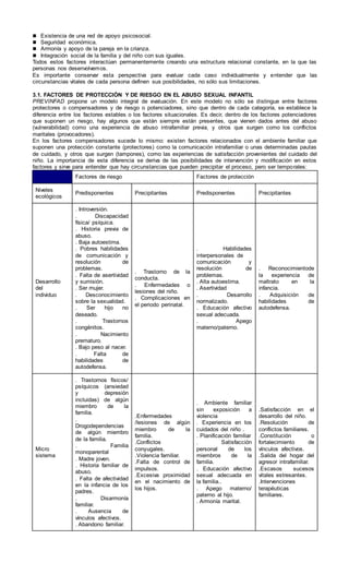  Existencia de una red de apoyo psicosocial.
 Seguridad económica.
 Armonía y apoyo de la pareja en la crianza.
 Integración social de la familia y del niño con sus iguales.
Todos estos factores interactúan permanentemente creando una estructura relacional constante, en la que las
personas nos desenvolvemos.
Es importante conservar esta perspectiva para evaluar cada caso individualmente y entender que las
circunstancias vitales de cada persona definen sus posibilidades, no sólo sus limitaciones.
3.1. FACTORES DE PROTECCIÓN Y DE RIESGO EN EL ABUSO SEXUAL INFANTIL
PREVINFAD propone un modelo integral de evaluación. En este modelo no sólo se distingue entre factores
protectores o compensadores y de riesgo o potenciadores, sino que dentro de cada categoría, se establece la
diferencia entre los factores estables o los factores situacionales. Es decir, dentro de los factores potenciadores
que suponen un riesgo, hay algunos que están siempre están presentes, que vienen dados antes del abuso
(vulnerabilidad) como una experiencia de abuso intrafamiliar previa, y otros que surgen como los conflictos
maritales (provocadores).
En los factores compensadores sucede lo mismo: existen factores relacionados con el ambiente familiar que
suponen una protección constante (protectores) como la comunicación intrafamiliar o unas determinadas pautas
de cuidado, y otros que surgen (tampones), como las experiencias de satisfacción provenientes del cuidado del
niño. La importancia de esta diferencia se deriva de las posibilidades de intervención y modificación en estos
factores y sirve para entender que hay circunstancias que pueden precipitar el proceso, pero ser temporales:
Factores de riesgo Factores de protección
Niveles
ecológicos
Predisponentes Precipitantes Predisponentes Precipitantes
Desarrollo
del
individuo
. Introversión.
. Discapacidad
física/ psíquica.
. Historia previa de
abuso.
. Baja autoestima.
. Pobres habilidades
de comunicación y
resolución de
problemas.
. Falta de asertividad
y sumisión.
. Ser mujer.
. Desconocimiento
sobre la sexualidad.
. Ser hijo no
deseado.
. Trastornos
congénitos.
. Nacimiento
prematuro.
. Bajo peso al nacer.
. Falta de
habilidades de
autodefensa.
. Trastorno de la
conducta.
. Enfermedades o
lesiones del niño.
. Complicaciones en
el periodo perinatal.
. Habilidades
interpersonales de
comunicación y
resolución de
problemas.
. Alta autoestima.
. Asertividad
. Desarrollo
normalizado.
. Educación afectivo
sexual adecuada.
. Apego
materno/paterno.
. Reconocimientode
la experiencia de
maltrato en la
infancia.
. Adquisición de
habilidades de
autodefensa.
Micro
sistema
. Trastornos físicos/
psíquicos (ansiedad
y depresión
incluidas) de algún
miembro de la
familia.
.
Drogodependencias
de algún miembro
de la familia.
. Familia
monoparental
. Madre joven.
. Historia familiar de
abuso.
. Falta de afectividad
en la infancia de los
padres.
. Disarmonía
familiar.
. Ausencia de
vínculos afectivos.
. Abandono familiar.
.Enfermedades
/lesiones de algún
miembro de la
familia.
.Conflictos
conyugales.
.Violencia familiar.
.Falta de control de
impulsos.
.Excesiva proximidad
en el nacimiento de
los hijos.
. Ambiente familiar
sin exposición a
violencia
. Experiencia en los
cuidados del niño .
. Planificación familiar
. Satisfacción
personal de los
miembros de la
familia.
. Educación afectivo
sexual adecuada en
la familia..
. Apego materno/
paterno al hijo.
. Armonía marital.
.Satisfacción en el
desarrollo del niño.
.Resolución de
conflictos familiares.
.Constitución o
fortalecimiento de
vínculos afectivos.
.Salida del hogar del
agresor intrafamiliar.
.Escasos sucesos
vitales estresantes.
.Intervenciones
terapéuticas
familiares.
 