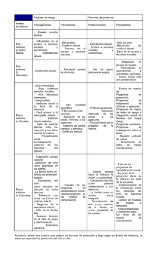 Factores de riesgo Factores de protección
Niveles
ecológicos
Predisponentes Precipitantes Predisponentes Precipitantes
. Elevado tamaño
familiar.
Exo
sistema
a) Socio
laboral
. Dificultades en el
acceso a recursos
sociales y
económicos.
. Insatisfacción
laboral.
. Desempleo.
. Conflicto laboral.
. Fracaso en el
acceso a recursos
sociales.
. Satisfacción laboral.
. Acceso a recursos
sociales y
económicos.
.Salir del paro.
.Resolución del
conflicto laboral.
.Éxito en el acceso a
recursos sociales.
Exo
sistema
b)
Vecindario
. Aislamiento social.
. Frecuente cambio
de domicilio.
. Red de apoyo
psicosocial amplia.
. Integración en
grupos de iguales.
. Participación en
asociaciones y
actividades vecinales.
. Apoyo social ante
una problemática.
Macro
sistema
a) Sociales
. Alta criminalidad.
. Baja cobertura
servicios sociales.
. Alta frecuencia
desempleo.
. Marginalidad.
. Inhibición social a
la hora de la
denuncia.
. Fácil acceso a la
pornografía infantil.
. Políticas
discriminatorias.
. Falta de relación
afectiva entre los
hombres y los niños
durante la crianza.
. Procedimiento
penal
exclusivamente
protector de los
derechos del
agresor.
. Alta movilidad
geográfica.
. Fácil acceso a las
víctimas.
. Aplicación de las
penas mínimas a los
agresores.
. Ausencia de control
prenatal y perinatal.
. Conflictos bélicos.
. Políticas igualitarias.
. Aplicación
adecuada de las
penas a los
agresores.
. Procedimiento penal
protector de la
víctima.
. Puesta en marcha
de:
Programas de
prevención.
Programas de
tratamiento de
víctimas y agresores.
Programas de mejora
de redes de apoyo e
integración social de
familias con mayor
riesgo.
Programas sanitarios.
Programas de
investigación sobre el
tema.
. Registro unificado
de casos.
. Constitución de
redes de trabajo
interdisciplinar.
Macro
sistema
b) Culturales
. Aceptación castigo
corporal
.Valoración del niño
como propiedad de
los padres.
. La familia como un
ámbito de privacidad
aislado.
. Concepción del
niño
como proyecto de
persona, no como
persona.
. Tolerancia con
todas las formas de
maltrato infantil.
. Negación de la
sexualidad infantil.
. Mito de la familia
feliz.
. Sexismo: fomento
de la idea de poder
y discriminación.
. Subcultura
patriarcal.
. Fracaso de los
programas de
sensibilización social.
.Sensacionalismo en
los medios de
comunicación.
. Actitud positiva
hacia la infancia, la
mujer y la paternidad.
. Concepción del niño
como persona
independiente y con
derechos.
. La familia como un
ámbito social
integrado.
. Consideración del
niño como miembro
de la familia, no
como propiedad de
los padres.
. Éxito de los
programas de
sensibilización social.
. Asunción de la
protección eficaz de
la infancia por parte
de la sociedad.
. Implementación de
la Convención sobre
los Derechos del
Niño de Naciones
Unidas.
. Cambio de modelos
de crianza y
familiares.
. Actitud respetuosa
y protectora hacia
los niños de los
medios de
comunicación.
Asimismo, existe otra síntesis que ordena los factores de protección y riego según su ámbito de influencia, no
sobre su capacidad de protección del niño o niña.
 
