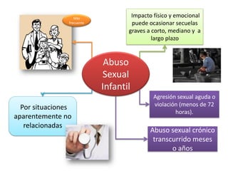 Abuso Sexual Infantil 
Impacto físico y emocional puede ocasionar secuelas 
graves a corto, mediano y a largo plazo 
Más frecuente 
Por situaciones aparentemente no relacionadas 
Agresión sexual aguda o violación (menos de 72 horas). 
Abuso sexual crónico transcurrido meses 
o años  