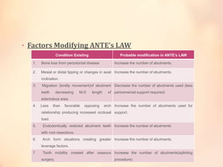 • Factors Modifying ANTE’s LAW
Condition Existing Probable modification in ANTE’s LAW
1. Bone loss from periodontal diseas...