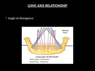 LONG AXIS RELATIONSHIP
• Angle of divergence
 