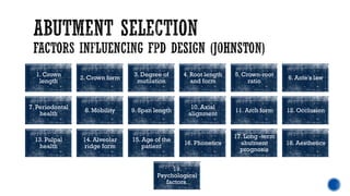 1. Crown
length
2. Crown form
3. Degree of
mutilation
4. Root length
and form
5. Crown-root
ratio
6. Ante's law
7. Periodontal
health
8. Mobility 9. Span length
10. Axial
alignment
11. Arch form 12. Occlusion
13. Pulpal
health
14. Alveolar
ridge form
15. Age of the
patient
16. Phonetics
17. Long -term
abutment
prognosis
18. Aesthetics
19.
Psychological
factors.
 