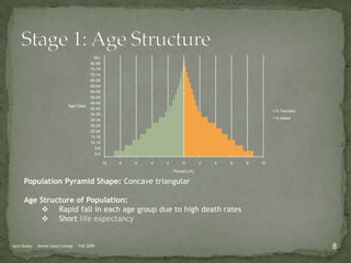 Stage 1: Pre-Industrial PeriodApril Buzby     Keene State College     Fall 2009Crude Birth Rate: High