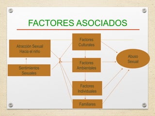 FACTORES ASOCIADOS
Atracción Sexual
Hacia el niño
Sentimientos
Sexuales
Factores
Culturales
Factores
Ambientales
Factores
Individuales
Familiares
Abuso
Sexual
 