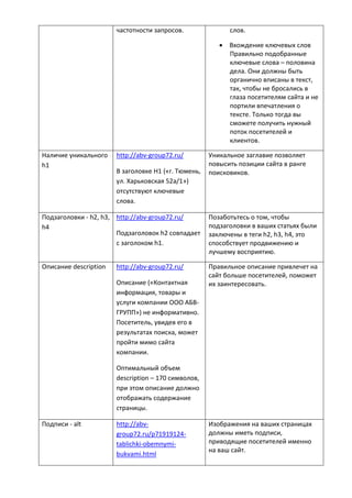 частотности запросов. слов.
 Вхождение ключевых слов
Правильно подобранные
ключевые слова – половина
дела. Они должны быть
органично вписаны в текст,
так, чтобы не бросались в
глаза посетителям сайта и не
портили впечатления о
тексте. Только тогда вы
сможете получить нужный
поток посетителей и
клиентов.
Наличие уникального
h1
http://abv-group72.ru/
В заголовке H1 («г. Тюмень,
ул. Харьковская 52а/1»)
отсутствуют ключевые
слова.
Уникальное заглавие позволяет
повысить позиции сайта в ранге
поисковиков.
Подзаголовки - h2, h3,
h4
http://abv-group72.ru/
Подзаголовок h2 совпадает
с заголоком h1.
Позаботьтесь о том, чтобы
подзаголовки в ваших статьях были
заключены в теги h2, h3, h4, это
способствует продвижению и
лучшему восприятию.
Описание description http://abv-group72.ru/
Описание («Контактная
информация, товары и
услуги компании ООО АБВ-
ГРУПП») не информативно.
Посетитель, увидев его в
результатах поиска, может
пройти мимо сайта
компании.
Оптимальный объем
description – 170 символов,
при этом описание должно
отображать содержание
страницы.
Правильное описание привлечет на
сайт больше посетителей, поможет
их заинтересовать.
Подписи - alt http://abv-
group72.ru/p71919124-
tablichki-obemnymi-
bukvami.html
Изображения на ваших страницах
должны иметь подписи,
приводящие посетителей именно
на ваш сайт.
 