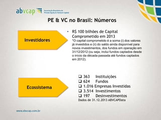 Investidores
Ecossistema
• R$ 100 bilhões de Capital
Comprometido em 2013
*O capital comprometido é a soma (i) dos valores
já investidos e (ii) do saldo ainda disponível para
novos investimentos, dos fundos em operação em
31/12/2012 (ou seja, inclui fundos captados desde
o início da década passada até fundos captados
em 2012).
PE & VC no Brasil: Números
 363 Instituições
 624 Fundos
 1.016 Empresas Investidas
 3.514 Investimentos
 197 Desinvestimentos
Dados de 31.12.2013 ABVCAPData
 