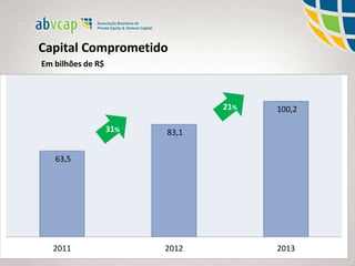 Capital Comprometido
63,5
83,1
100,2
2011 2012 2013
Em bilhões de R$
31%
21%
 