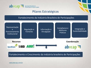 Pilares Estratégicos
Fortalecimento e Crescimento da indústria brasileira de Participações
Fortalecimento da Indústria Brasileira de Participações
Representação
e
Posicionamento
Institucional
Regulação e
Fomento
Informação e
Divulgação
Compliance e
Melhores
Práticas
Integração e
Sustentabilidade
Recursos Coordenação
ABVCAP
 