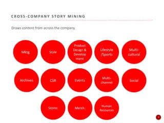 Mktg
Lifestyle
/Sports
Archives Events
Style
CSR
C R O S S - C O M PA N Y S TO RY M I N I N G
Draws content from across the company.
Multi-
channel
Multi-
cultural
Social
Product
Design &
Develop
ment
7
Merch.
Human
Resources
Stores
 