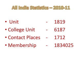 All India Statistics – 2010-11  Unit				-	1819 College Unit		-	6187 Contact Places	-	1712 Membership		-	1834025 