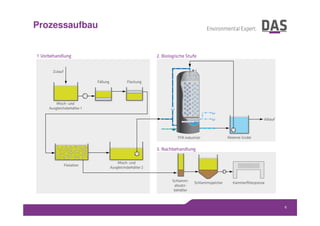 Prozessaufbau
6
 