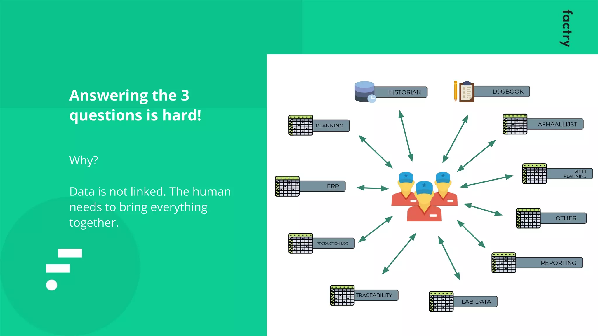 Answering the 3
questions is hard!
Why?
Data is not linked. The human
needs to bring everything
together.
PLANNING
PRODUCTION LOG
HISTORIAN LOGBOOK
TRACEABILITY
LAB DATA
SHIFT
PLANNING
REPORTING
AFHAALLIJST
OTHER...
ERP
 