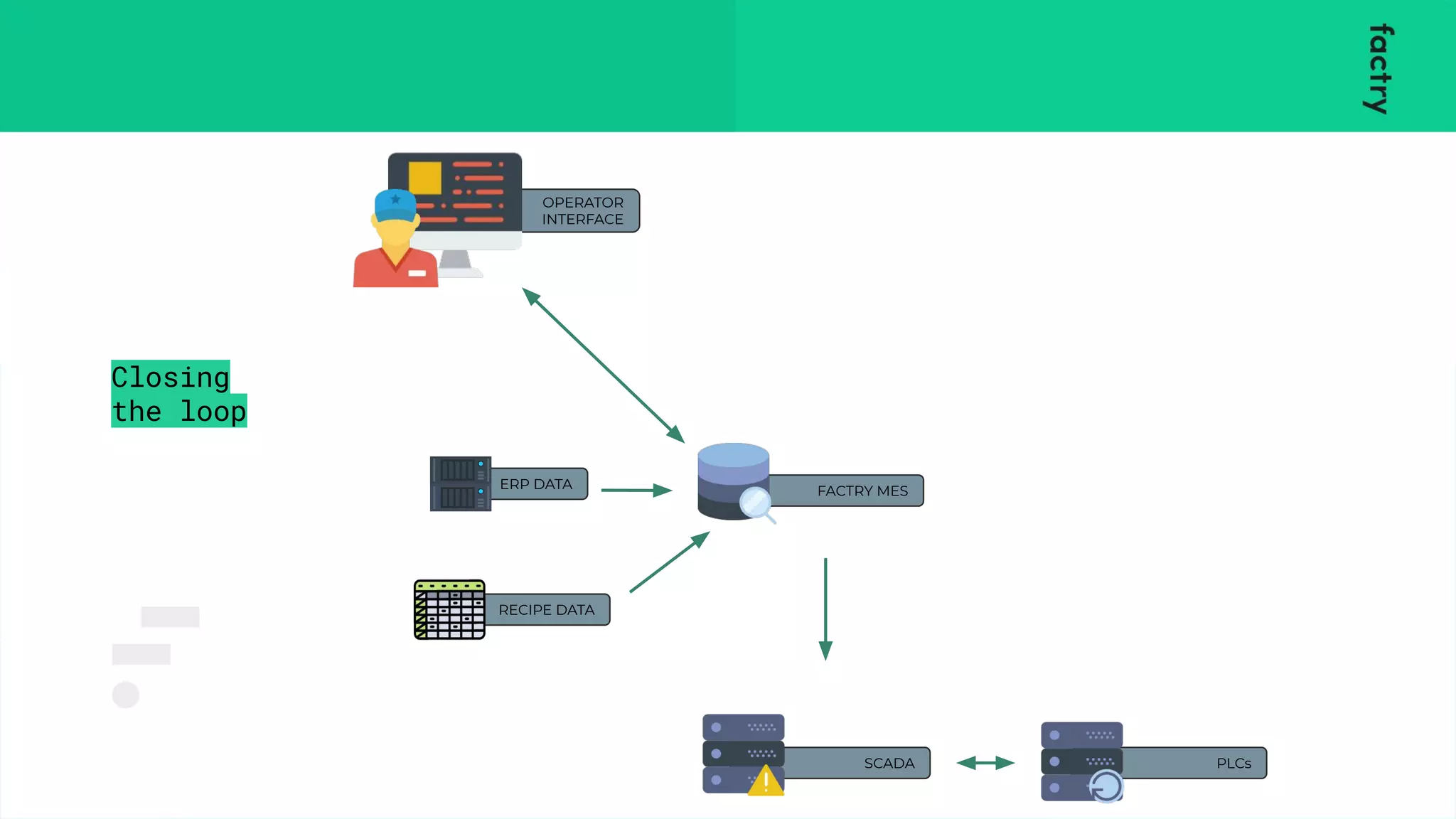 SCADA
FACTRY MES
ERP DATA
RECIPE DATA
Closing
the loop
OPERATOR
INTERFACE
PLCs
 