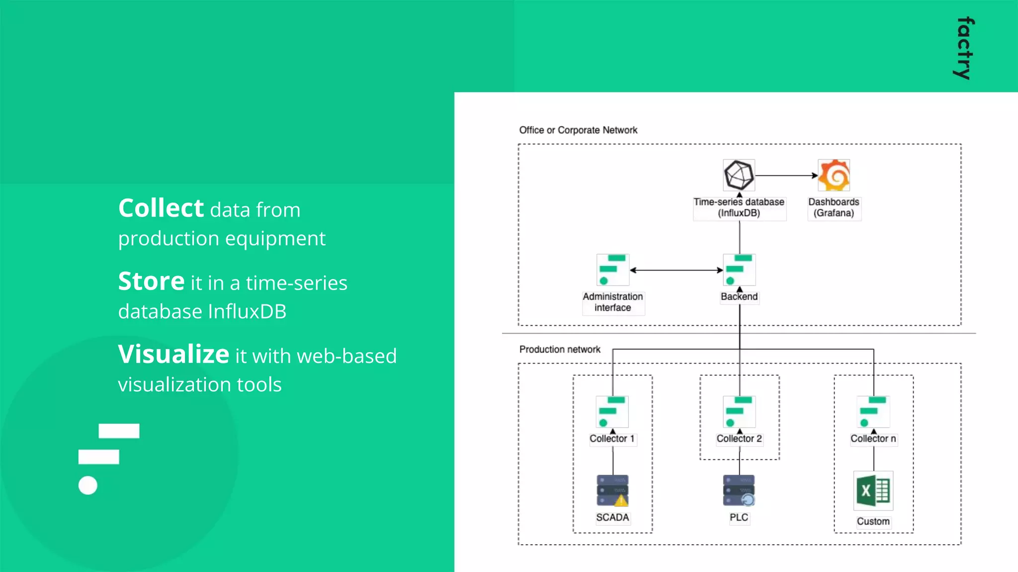 Collect data from
production equipment
Store it in a time-series
database InﬂuxDB
Visualize it with web-based
visualization tools
 