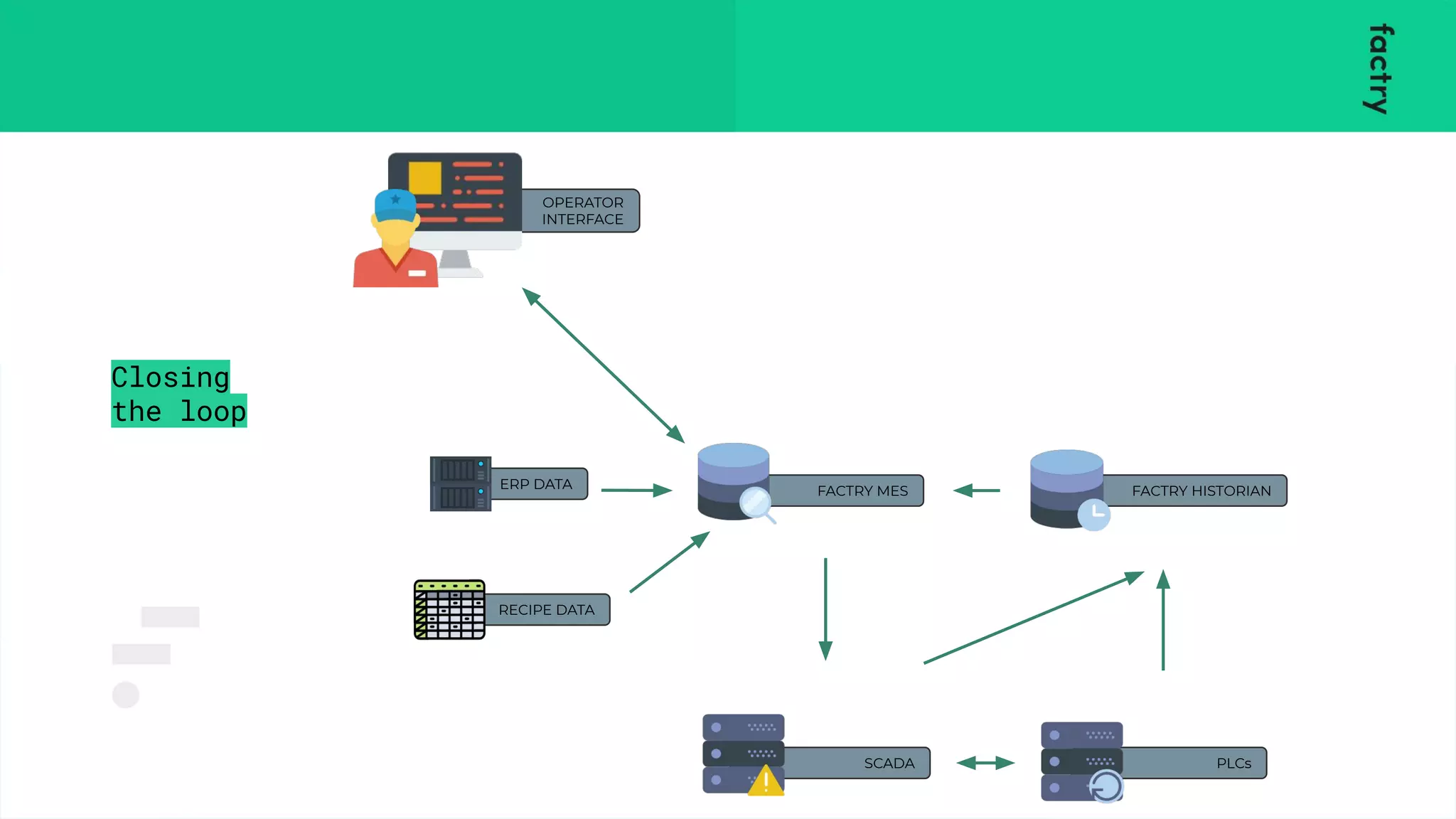 PLCs
FACTRY HISTORIAN
SCADA
FACTRY MES
ERP DATA
RECIPE DATA
Closing
the loop
OPERATOR
INTERFACE
 
