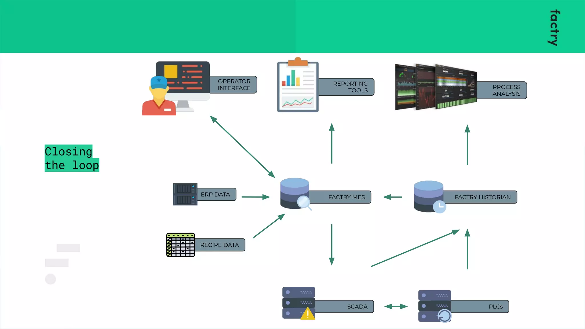 PROCESS
ANALYSIS
PLCs
FACTRY HISTORIAN
SCADA
FACTRY MES
OPERATOR
INTERFACE
REPORTING
TOOLS
ERP DATA
RECIPE DATA
Closing
the loop
 