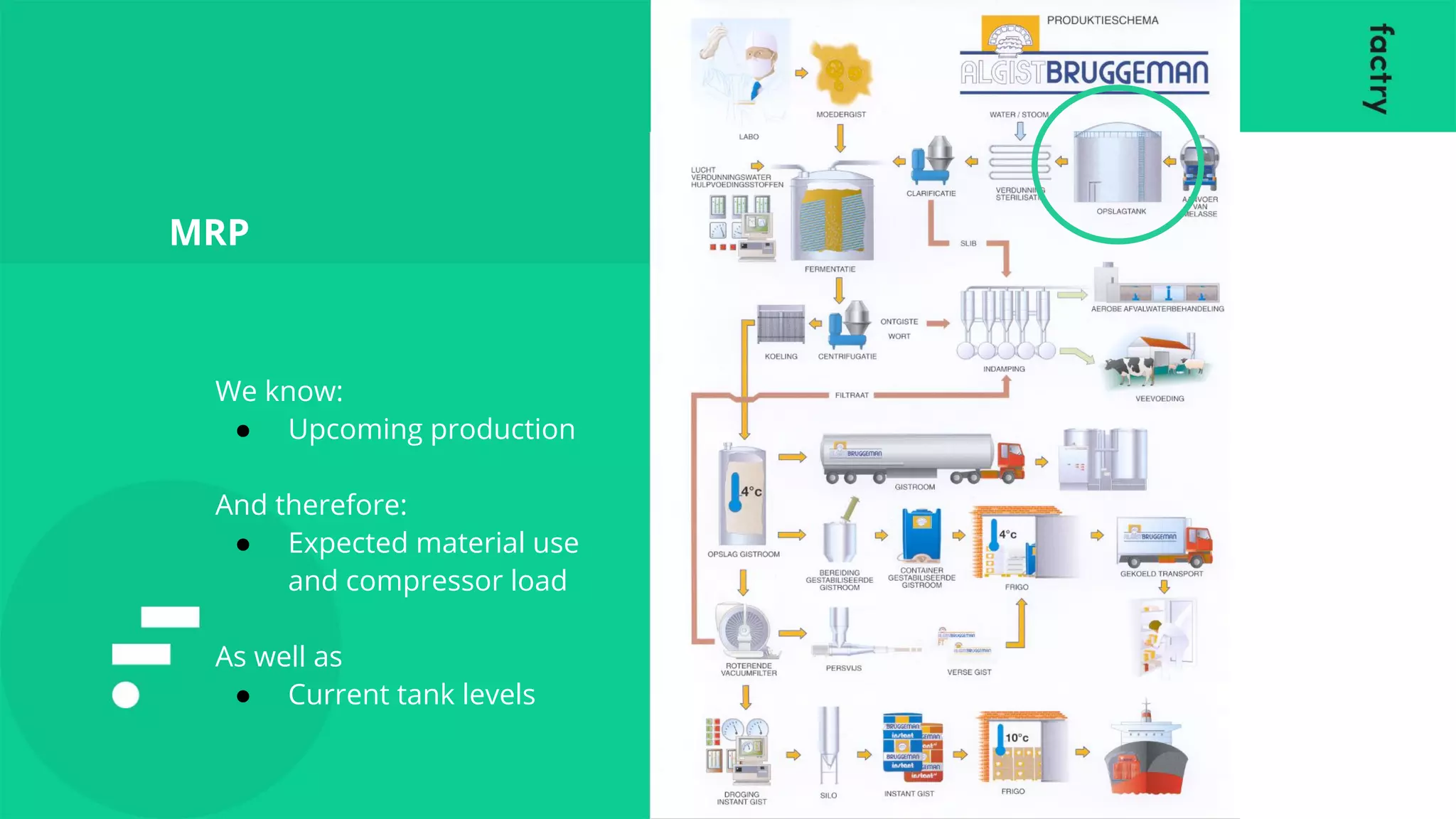 MRP
We know:
● Upcoming production
And therefore:
● Expected material use
and compressor load
As well as
● Current tank levels
 