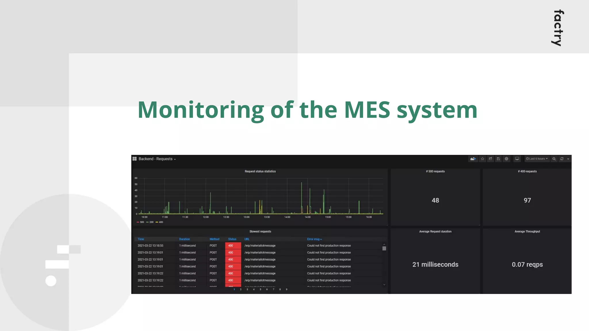 Monitoring of the MES system
 