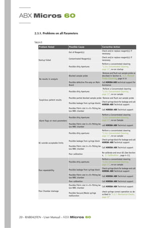 ABX Micros 60
20 - RAB042FEN - User Manual - ABX Micros 60
2.3.1. Problems on all Parameters
Tab.6-2:
Problem Noted Possible Cause Corrective Action
Startup Failed
Out of Reagent(s)
Check and/or replace reagent(s) if
necessary
Contaminated Reagent(s)
Check and/or replace reagent(s) if
necessary
Possible dirty Apertures
Perform a concentrated cleaning
“1.3.6. Concentrated Cleaning,
page 11”, re-run startup
No results in analysis
Blocked sample probe
Remove and flush out sample probe as
descibed in Section 6, 1.7. Manual
Probe Cleaning, page 6-14
Possible defective Pre-amp on Main
Board
Call HORIBA ABX technical support for
Assistance
Suspicious patient results
Possible dirty Apertures
Perform a Concentrated cleaning
“1.3.6. Concentrated Cleaning,
page 11”, re-run sample
Possible partial blocked sample probe Remove and flush out sample probe
Possible leakage from syringe blocks
Check syringe block for leakage and call
HORIBA ABX Technical support
Possible Fibrin clot in «T» fitting be-
low WBC chamber
Call HORIBA ABX Technical support
Alarm flags on most parameters
Possible dirty Apertures
Perform a Concentrated cleaning
“1.3.6. Concentrated Cleaning,
page 11”, re-run Sample
Possible Fibrin clot in «T» fitting be-
low WBC chamber
call HORIBA ABX Technical support
QC outside acceptable limits
Possible dirty apertures
Perform a concentrated cleaning
“1.3.6. Concentrated Cleaning,
page 11”, re-run sample
Possible leakage from syringe block
Check syringe block for leakage and call
HORIBA ABX Technical support
Possible Fibrin clot in «T» fitting be-
low WBC chamber
Call HORIBA ABX Technical support
Poor calibration
Re-calibrate and rerun QC (See Section
4, 2. Calibration , page 4-11)
Poor repeatability
Possible dirty apertures
Perform a concentrated cleaning
“1.3.6. Concentrated Cleaning,
page 11”, re-run sample
Possible leakage from syringe block
Check syringe block for leakage and call
HORIBA ABX Technical support
Possible Fibrin clot in «T» fitting be-
low WBC chamber
Call HORIBA ABX Technical support
Poor calibration Call HORIBA ABX Technical support
Poor Chamber drainage
Possible Fibrin clot in «T» fitting be-
low WBC chamber
Call HORIBA ABX Technical support
Possible Vacuum/Waste syringe
malfunction
check syringe correct operation as de-
scribed in “1.3.7. Mechanical Checks,
page 12”
 