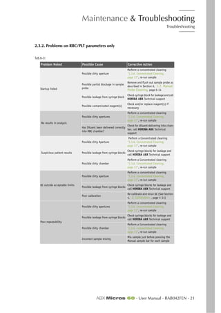 Maintenance & Troubleshooting
Troubleshooting
ABX Micros 60 - User Manual - RAB042FEN - 21
2.3.2. Problems on RBC/PLT parameters only
Tab.6-3:
Problem Noted Possible Cause Corrective Action
Startup Failed
Possible dirty aperture
Perform a concentrated cleaning
“1.3.6. Concentrated Cleaning,
page 11”, re-run sample
Possible partial blockage in sample
probe
Remove and flush out sample probe as
described in Section 6, 1.7. Manual
Probe Cleaning, page 6-14
Possible leakage from syringe block
Check syringe block for leakage and call
HORIBA ABX Technical support
Possible contaminated reagent(s)
Check and/or replace reagent(s) if
necessary
No results in analysis
Possible dirty apertures
Perform a concentrated cleaning
“1.3.6. Concentrated Cleaning,
page 11”, re-run sample
Has Diluent been delivered correctly
into RBC chamber?
Check for diluent delivering into cham-
ber, call HORIBA ABX Technical
support
Suspicious patient results
Possible dirty Aperture
Perform a Concentrated cleaning
“1.3.6. Concentrated Cleaning,
page 11”, re-run sample
Possible leakage from syringe blocks
Check syringe blocks for leakage and
call HORIBA ABX Technical support
Possible dirty chamber
Perform a Concentrated cleaning
“1.3.6. Concentrated Cleaning,
page 11”, re-run sample
QC outside acceptable limits
Possible dirty aperture
Perform a concentrated cleaning
“1.3.6. Concentrated Cleaning,
page 11”, re-run sample
Possible leakage from syringe blocks
Check syringe blocks for leakage and
call HORIBA ABX Technical support
Poor calibration
Re-calibrate and rerun QC (See Section
4, 2. Calibration , page 4-11)
Poor repeatability
Possible dirty apertures
Perform a concentrated cleaning
“1.3.6. Concentrated Cleaning,
page 11”, re-run sample
Possible leakage from syringe blocks
Check syringe blocks for leakage and
call HORIBA ABX Technical support
Possible dirty chamber
Perform a Concentrated cleaning
“1.3.6. Concentrated Cleaning,
page 11”, re-run sample
Incorrect sample mixing
Mix sample just before pressing the
Manual sample bar for each sample
 