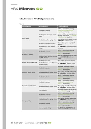 ABX Micros 60
22 - RAB042FEN - User Manual - ABX Micros 60
2.3.3. Problems on WBC/HGB parameters only
Tab.6-4:
Problem Noted Possible Cause Corrective Action
Startup Failed
Possible dirty aperture
Perform a concentrated cleaning
“1.3.6. Concentrated Cleaning,
page 11”, re-run sample
Possible partial blockage in sample
probe
Remove and flush out sample probe as
described in Section 6, 1.7. Manual
Probe Cleaning, page 6-14
Possible leakage from syringe block
Check syringe block for leakage and call
HORIBA ABX Technical support
Possible contaminated reagent(s)
Check and/or replace reagent(s) if
necessary
Possible bad HGB blank reference
voltage
Call HORIBA ABX Technical support for
assistance
No results in analysis
Possible dirty apertures
Perform a concentrated cleaning
“1.3.6. Concentrated Cleaning,
page 11”, re-run sample
Has Diluent been delivered correctly
into WBC chamber?
Check for diluent delivering into cham-
ber, call HORIBA ABX Technical
support
Very high results on WBC/HGB
Possible lyse flow error Check and/or replace Lyse reagent
Possible Fibrin clot in «T» fitting be-
low WBC chamber
Call HORIBA ABX Technical support
Suspicious patient results
Possible dirty Aperture
Perform a Concentrated cleaning
“1.3.6. Concentrated Cleaning,
page 11”, re-run sample
Possible leakage from syringe blocks
Check syringe blocks for leakage and
call HORIBA ABX Technical support
Possible dirty chamber
Perform a Concentrated cleaning
“1.3.6. Concentrated Cleaning,
page 11”, re-run sample
QC outside acceptable limits
Possible dirty aperture
Perform a concentrated cleaning
“1.3.6. Concentrated Cleaning,
page 11”, re-run sample
Possible leakage from syringe blocks
Check syringe blocks for leakage and
call HORIBA ABX Technical support
Poor calibration
Re-calibrate and rerun QC (See Section
4, 2. Calibration , page 4-11)
Poor repeatability
Possible dirty apertures
Perform a concentrated cleaning
“1.3.6. Concentrated Cleaning,
page 11”, re-run sample
Possible leakage from syringe blocks
Check syringe blocks for leakage and
call HORIBA ABX Technical support
Possible dirty chamber
Perform a Concentrated cleaning
“1.3.6. Concentrated Cleaning,
page 11”, re-run sample
Incorrect sample mixing
Mix sample just before pressing the
Manual sample bar for each sample
 